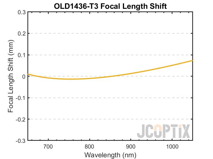 OLD1436-T3 Focal Length Shift